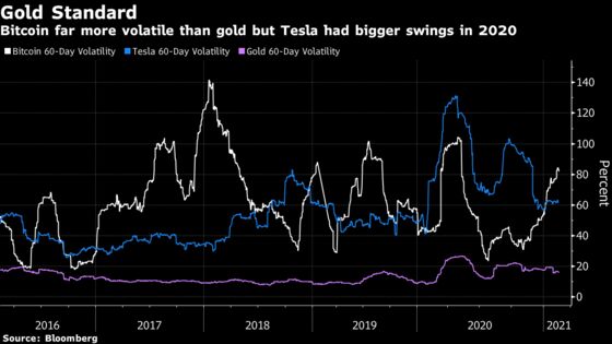Bitcoin’s Latest Record Run Is Less Volatile Than the 2017 Boom