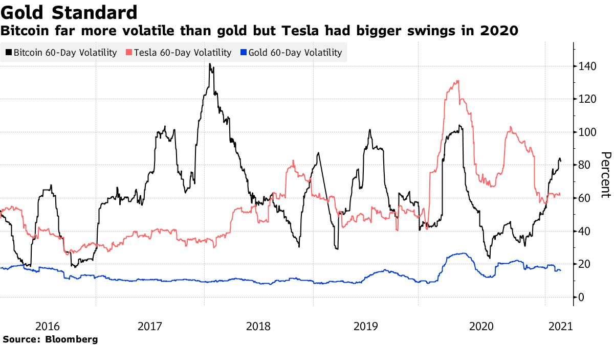 Bitcoin far more volatile than gold but Tesla had bigger swings in 2020