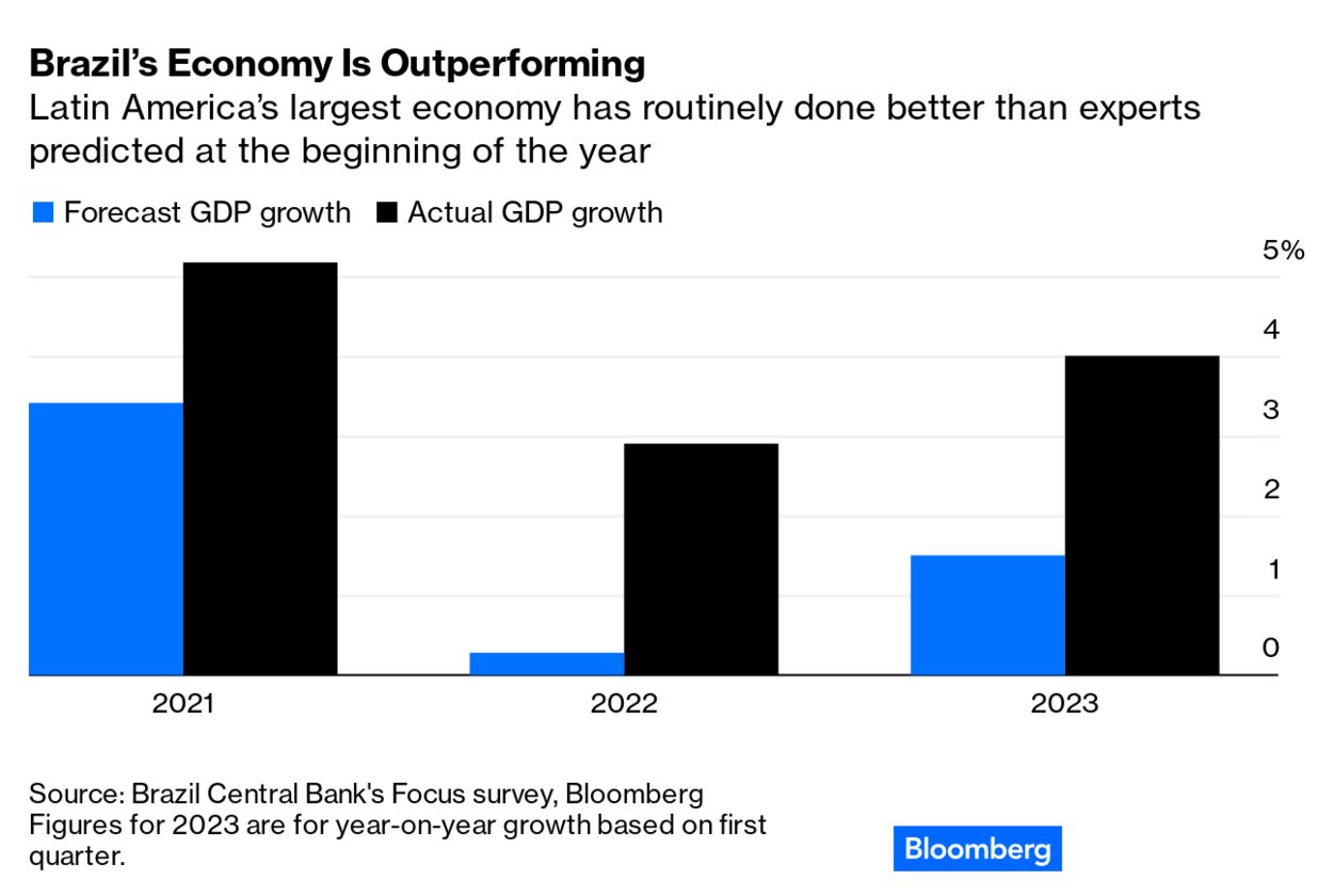 Brazil Economists Lift Growth Forecasts as Activity Outperforms - Bloomberg