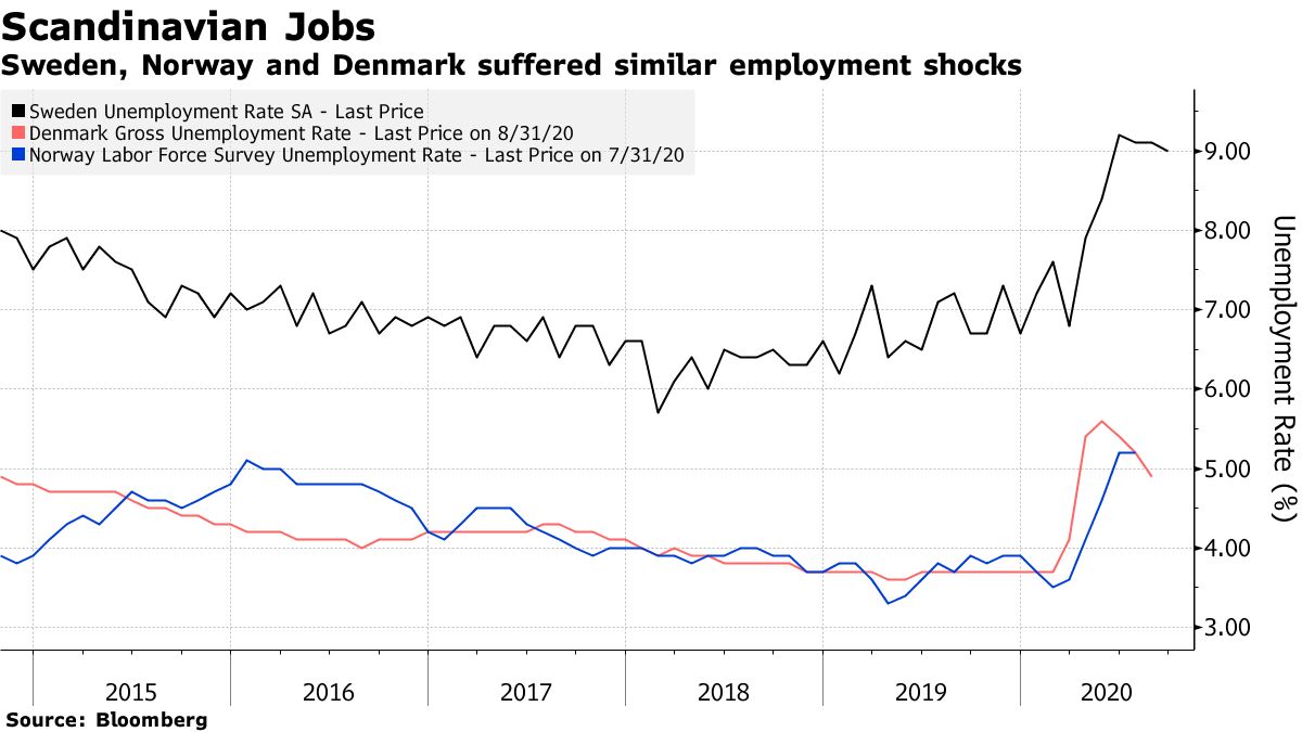 Sweden, Norway and Denmark suffered similar employment shocks