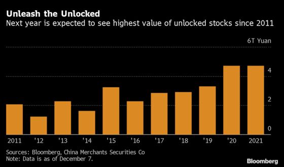 China Stocks Face $722 Billion Overhang as Share Lockups End