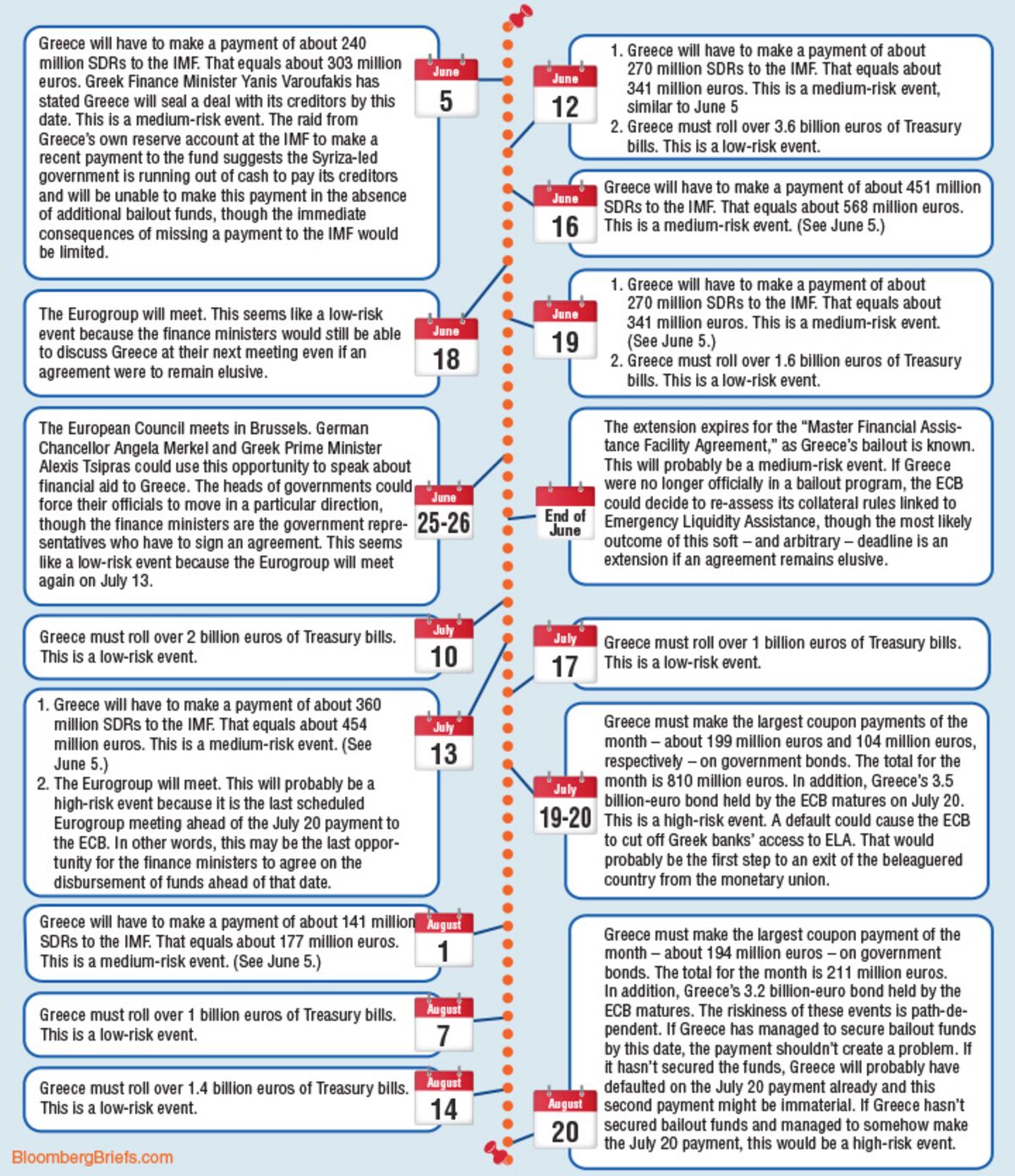 Greece Risk Timeline Why July 20 Matters Most Bloomberg