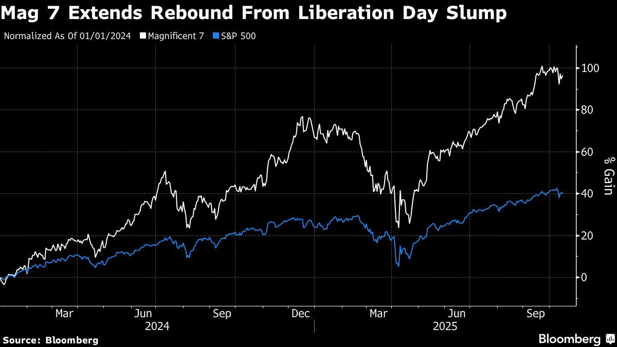 Top Australian Pensions Cut US Tech Stocks Ahead of Rebound