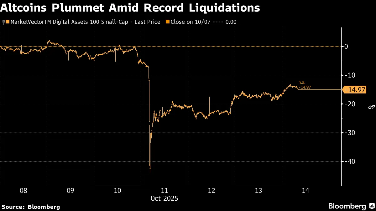1310億ドルが消失したアルトコイン市場－リスク回避の姿勢強まる - Bloomberg