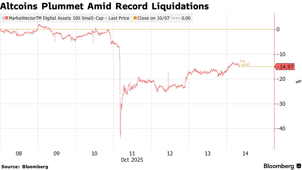 1310億ドルが消失したアルトコイン市場－リスク回避の姿勢強まる - Bloomberg