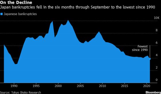 Asia Defies Dire Predictions of a Huge Spike in Bankruptcies