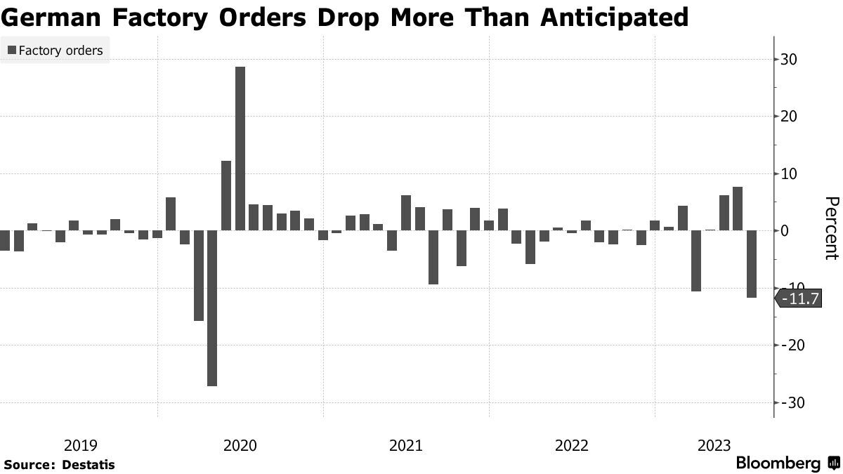 Germany Factory Orders Slump Most Since Lockdowns in 2020 - Bloomberg