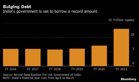 Doubling of RBI Bond Buying Suggests No Move to Direct Financing