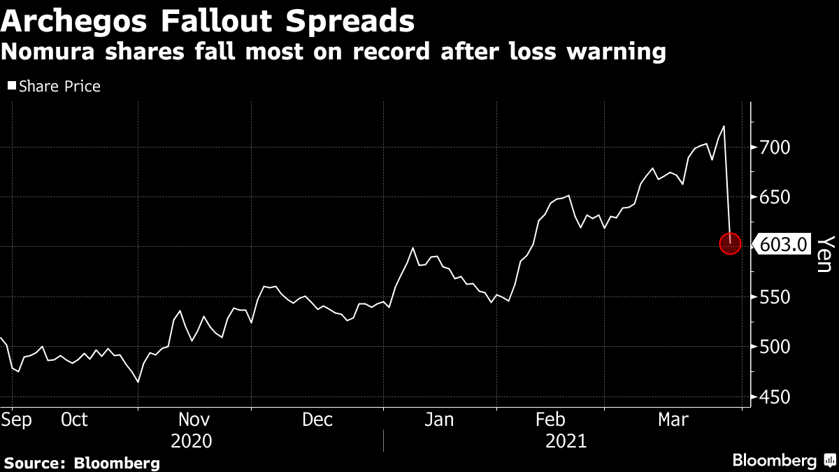 Nomura shares most often fall after a loss warning