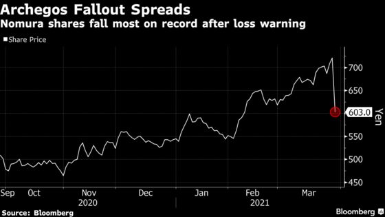 Credit Suisse, Nomura Tumble as Banks Tally Archegos Damage