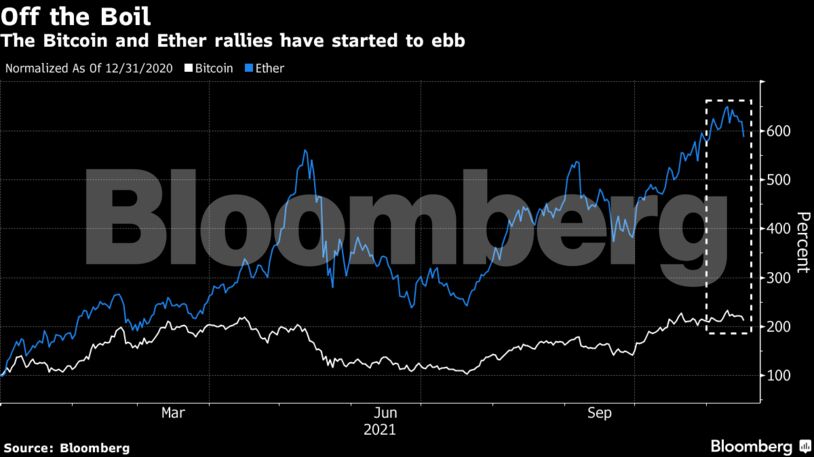 The Bitcoin and Ether rallies have started to ebb
