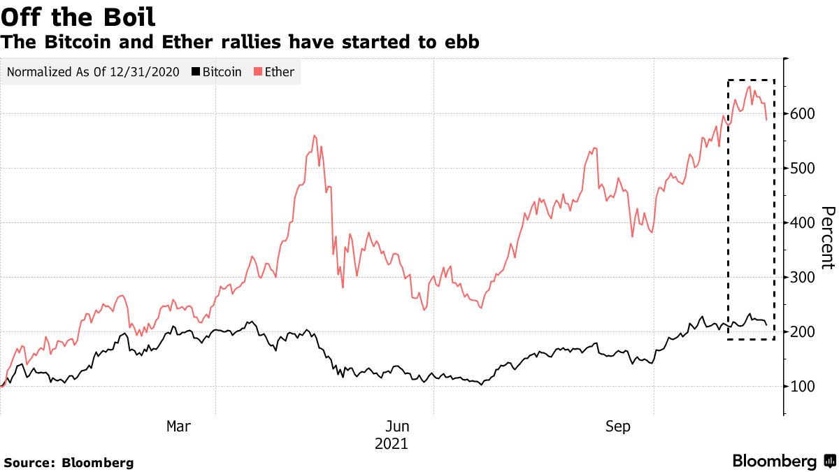 Bitcoin (BTC) Drops Most Since September in Broad Retreat From Records -  Bloomberg