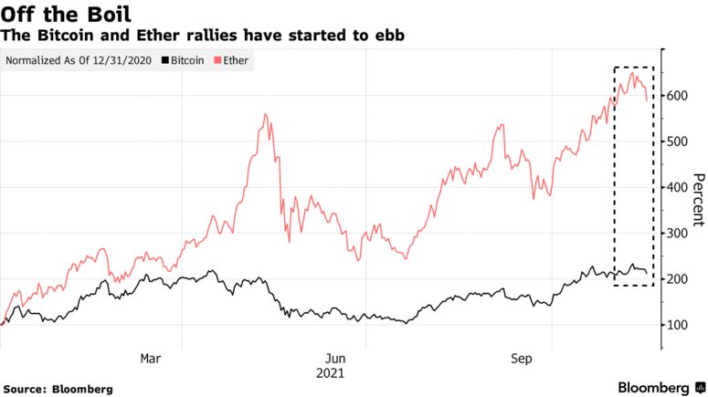 The Bitcoin and Ether rallies have started to ebb
