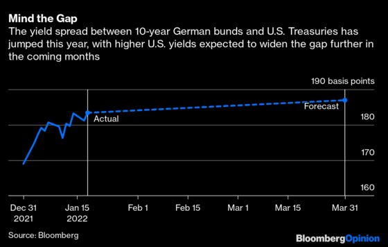 Bond Market Plot Twist Puts Europe's Recovery at Risk