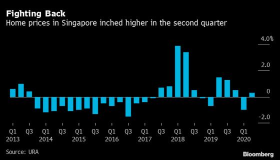 Apartment Prices in Singapore Inch Higher Despite Recession