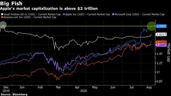 Apple Makes Wall Street History by Breaking $2 Trillion Barrier