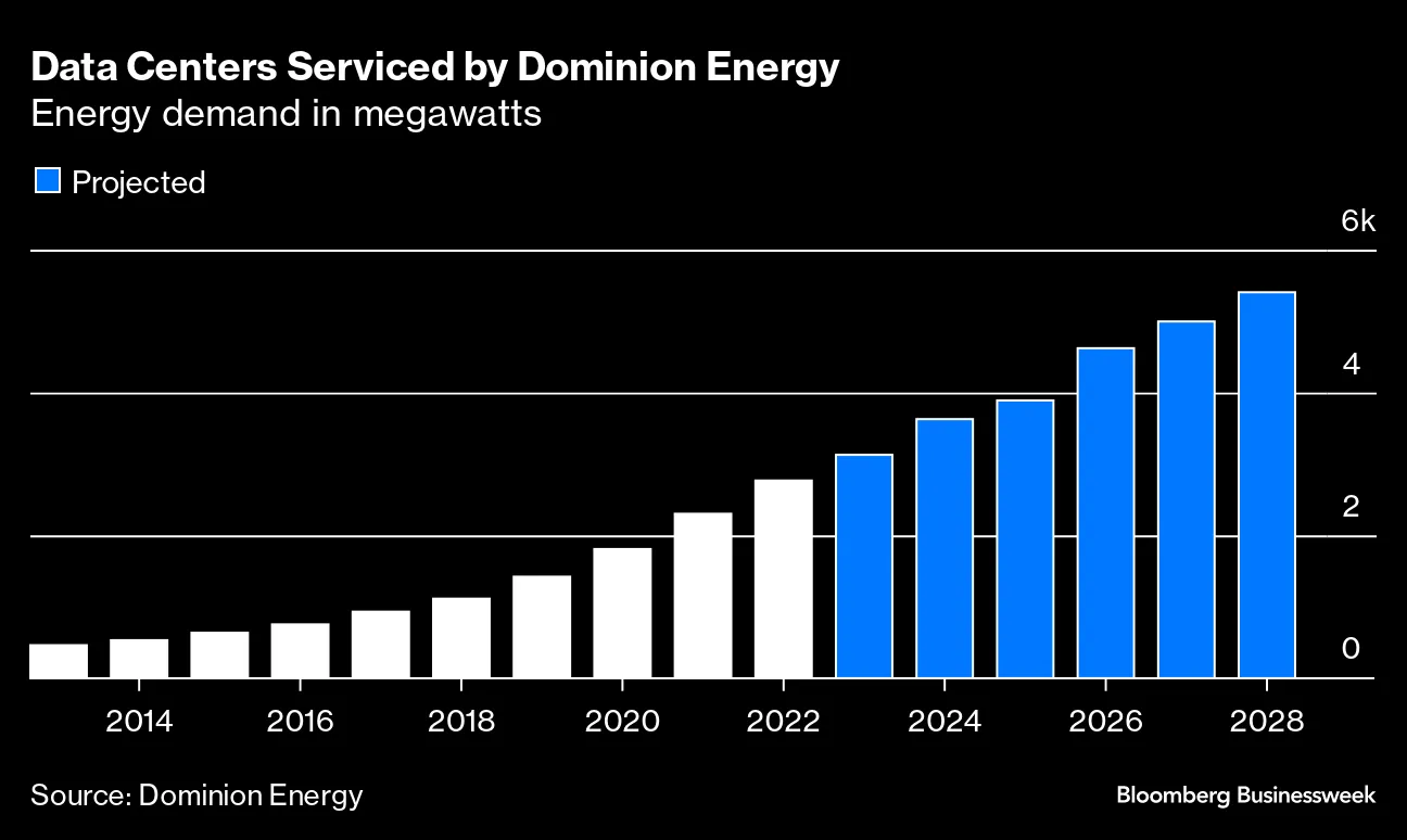 AI Needs So Much Power That Old Coal Plants Are Sticking Around - Bloomberg