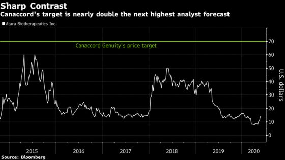 Analysts Pitch Up to 1,000% Returns in Biotech Beyond Covid-19