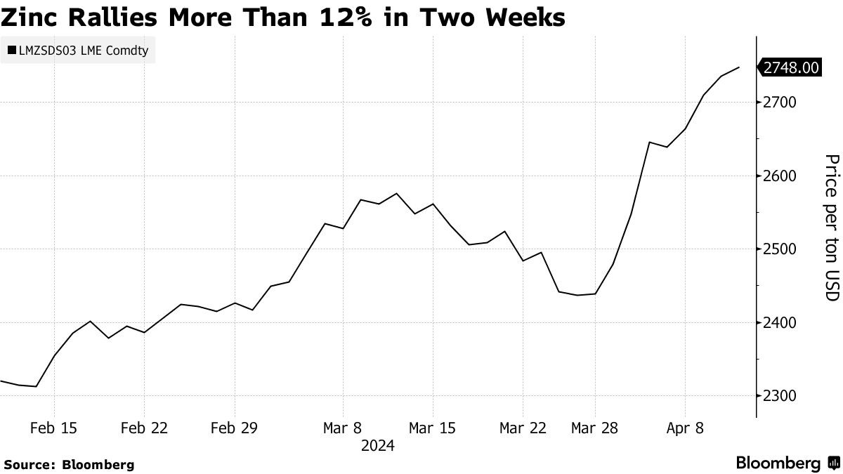 LME亜鉛が上昇、1年ぶり高値近辺－供給リスクを注視 - Bloomberg