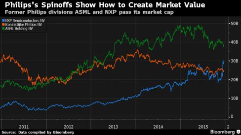 Former Philips divisions ASML and NXP both pass former parents market value