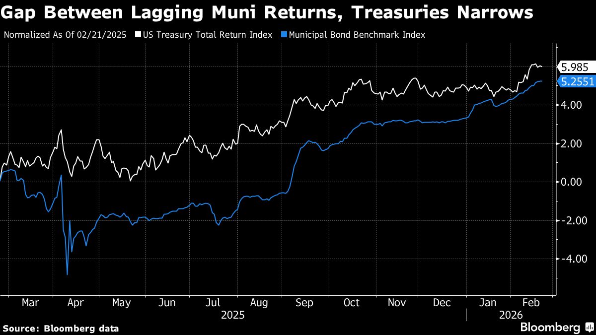 Muni Returns to Improve as Market Steadies, BlackRock Head Says