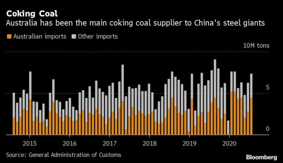 China Bans Australian Coal Imports as Political Relations Sour