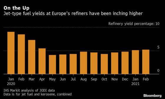 Europe’s Covid-Crushed Oil Refiners See Hope as Demand Gains