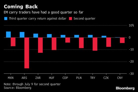 Emerging-Market Carry Trade Makes Comeback