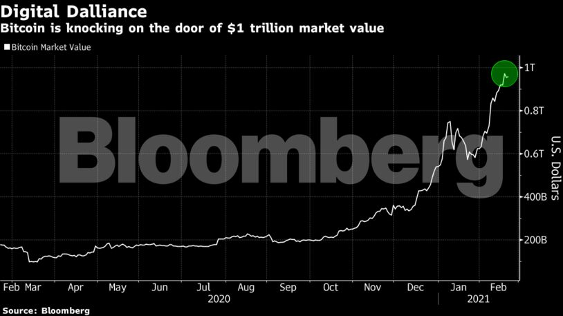 Bitcoin is knocking on the door of $1 trillion market value