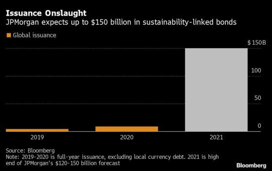 JPMorgan’s ESG Debt Head Expects Sustainability-Linked Bond Boom