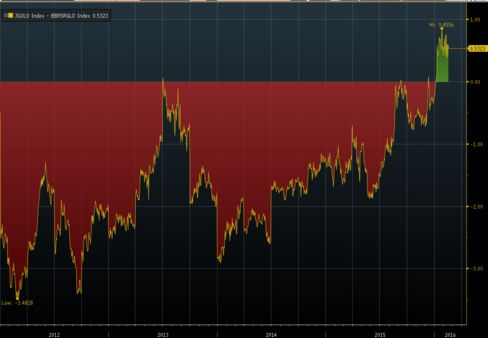 South African Gold Miners Swing to Valuation Premium vs Global Peers