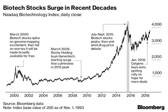 Biotech IPOs Are Booming, But Some Fear the Bash Is Almost Over