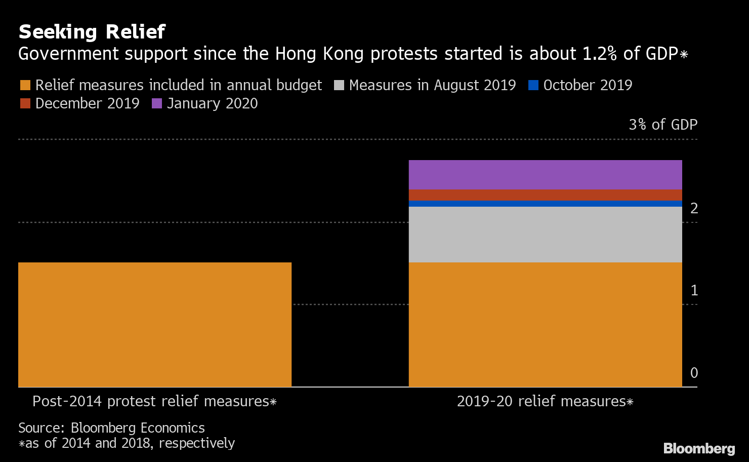 Hong Kong’s Fiscal Package Shields the Most Vulnerable: Chart - Bloomberg