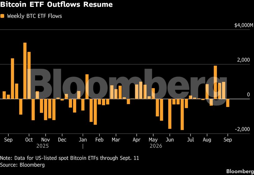 Bitcoin ETF Outflows Resume