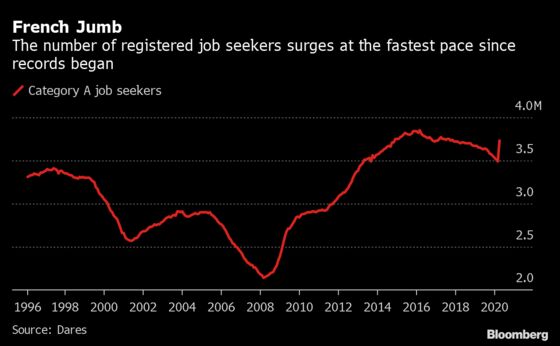 French Unemployment Surges at Record Pace in March