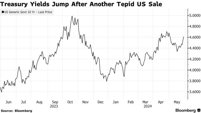 Treasury Yields Jump After Another Tepid US Sale