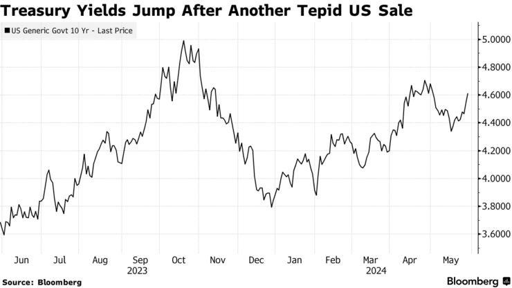 Treasury Yields Jump After Another Tepid US Sale