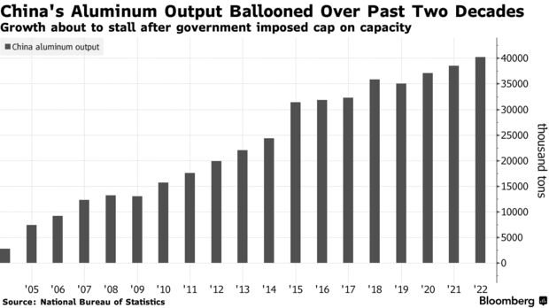 China's Aluminum Output Ballooned Over Past Two Decades | Growth about to stall after government imposed cap on capacity