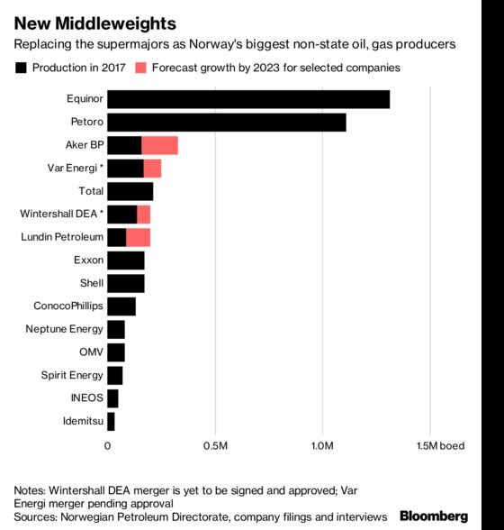 Who Will Be the Biggest Non-State Oil Company in Norway? The Race Is On