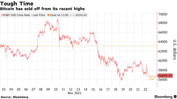 Bitcoin has sold off from its recent highs