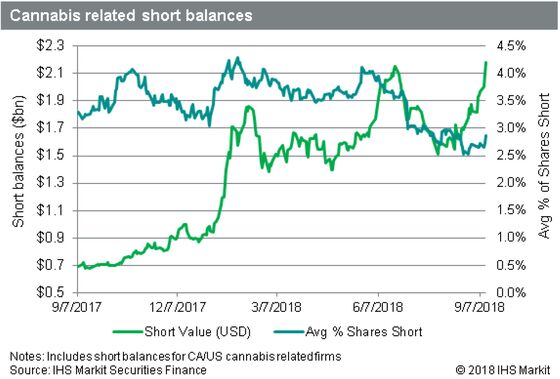 Marijuana Shorts Are Defying the Explosive Rally in Equities