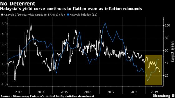 Yield Inversion Is Coming to Asia as Growth Woes Spread