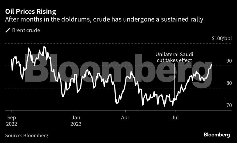 Oil Prices Rising | After months in the doldrums, crude has undergone a sustained rally