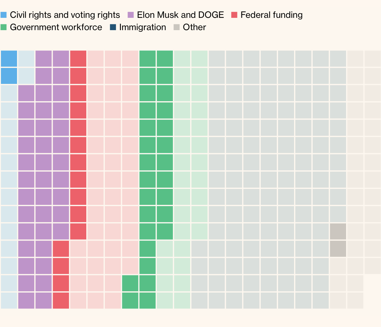waffle plot showing the cases about DOGE or Elon Musk