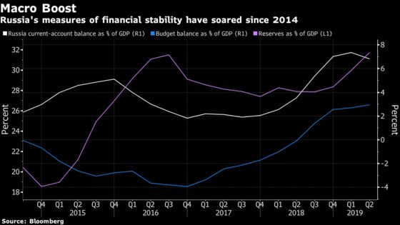 Five Years After Meltdown, Ruble Is Reborn as Trade-War Refuge