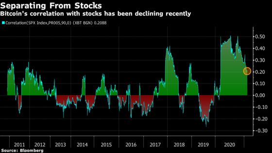 Bitcoin’s Ebbing Correlations Boost Its Diversification Benefits