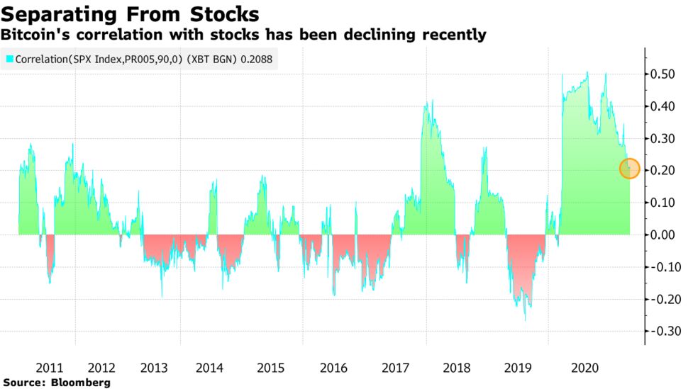 Bitcoin Btc Usd Cryptocurrency Price Losing Correlation With Other Assets Bloomberg