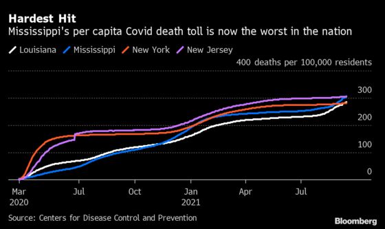 Mississippi Surpasses New Jersey as Worst State for Covid Deaths