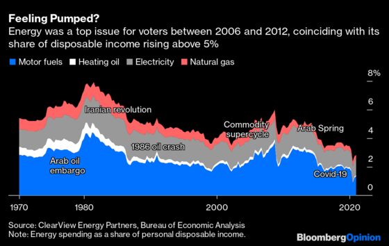 Gas Prices Shouldn’t Slow Biden’s Green Push