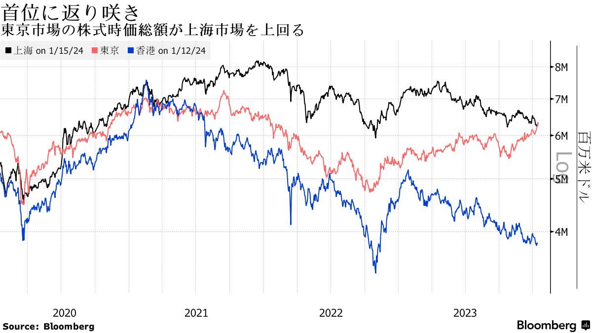 東証の時価総額が３年半ぶりアジア首位、バフェット指数には割高感も - Bloomberg
